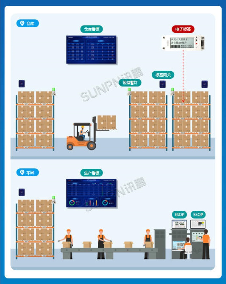 讯鹏科技：PTL墨水屏电子标签-运用场景