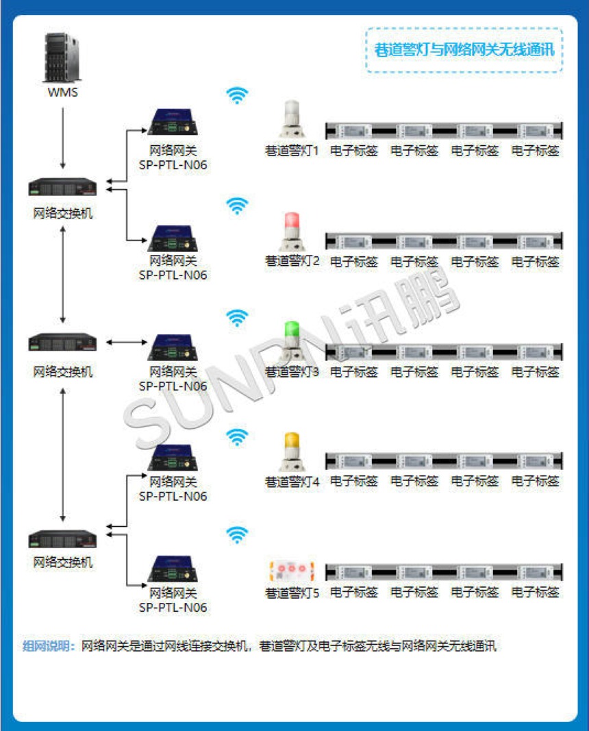 讯鹏科技：PTL墨水屏电子标签-系统架构