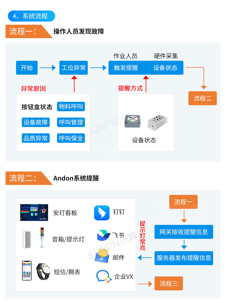 安灯呼叫系统-系统流程