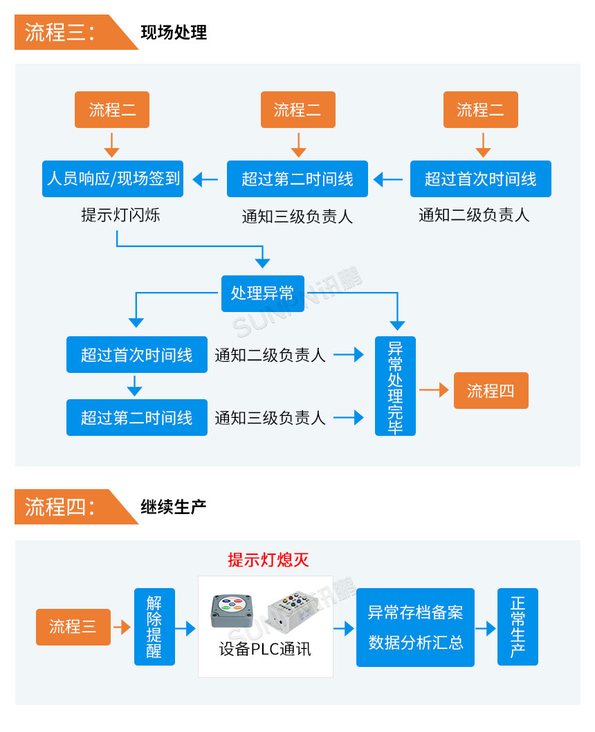 安灯呼叫系统-系统流程