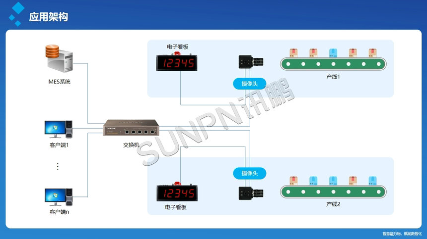 讯鹏科技：AI视觉计数器-架构图