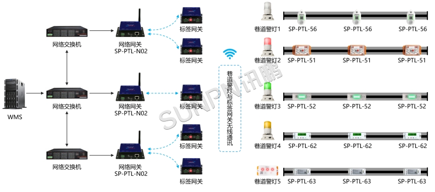 PTL电子标签-架构图 PTL电子标签-架构图