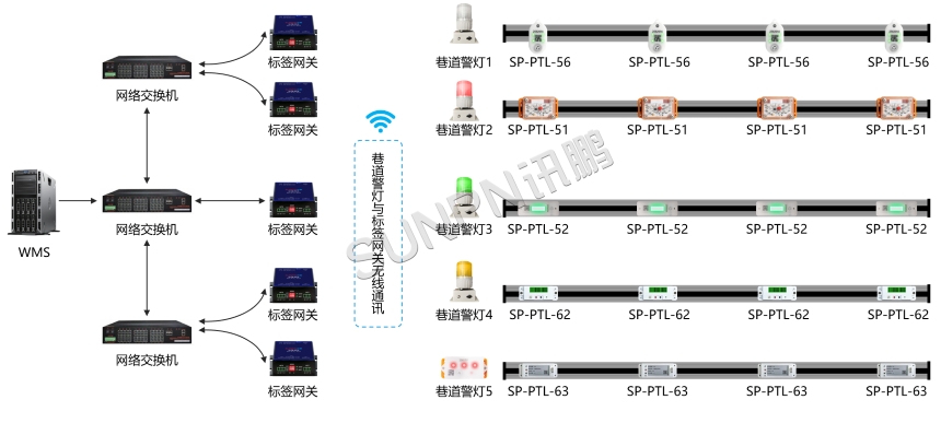 PTL电子标签-架构图 PTL电子标签-架构图
