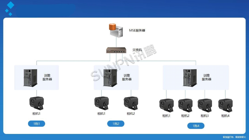 讯鹏科技：AI视觉作业防错系统-架构图