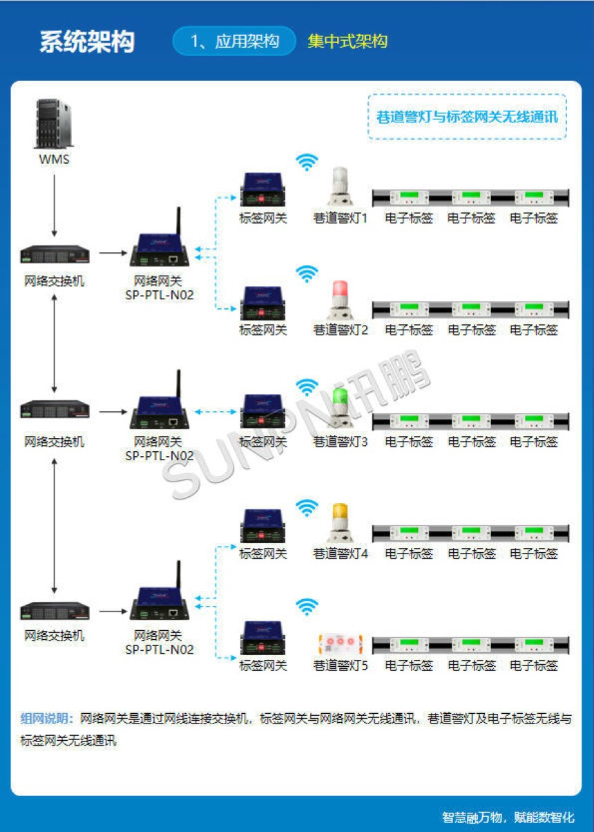 讯鹏科技:显屏电子标签-系统架构图 讯鹏科技:显屏电子标签-系统架构图