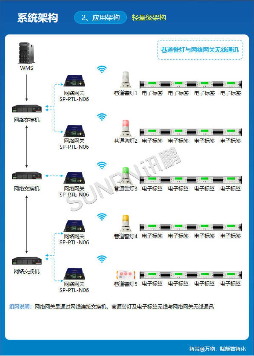 讯鹏科技:显屏电子标签-系统架构图 讯鹏科技:显屏电子标签-系统架构图