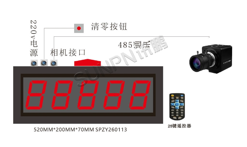 讯鹏科技:AI 视觉计数显示屏看板系统接线示意图,包含 220V 电源、相机接口、RS485 通讯、清零按钮与遥控器