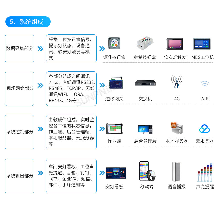 讯鹏安灯呼叫系统-系统组成