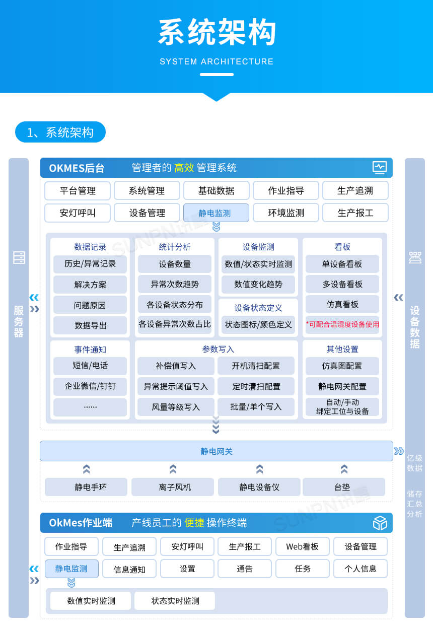 讯鹏ESD防静电监控系统-系统架构