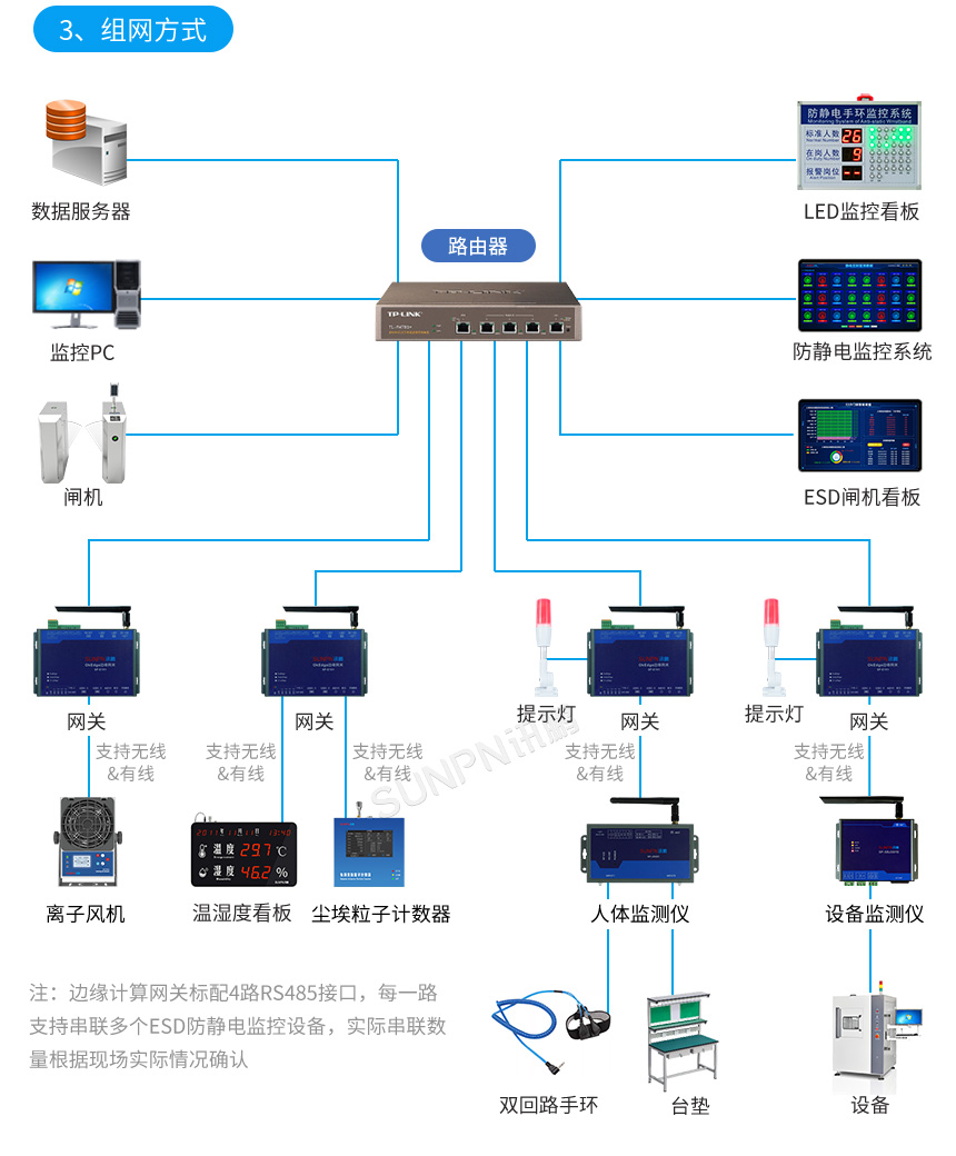 讯鹏ESD防静电监控系统-系统架构