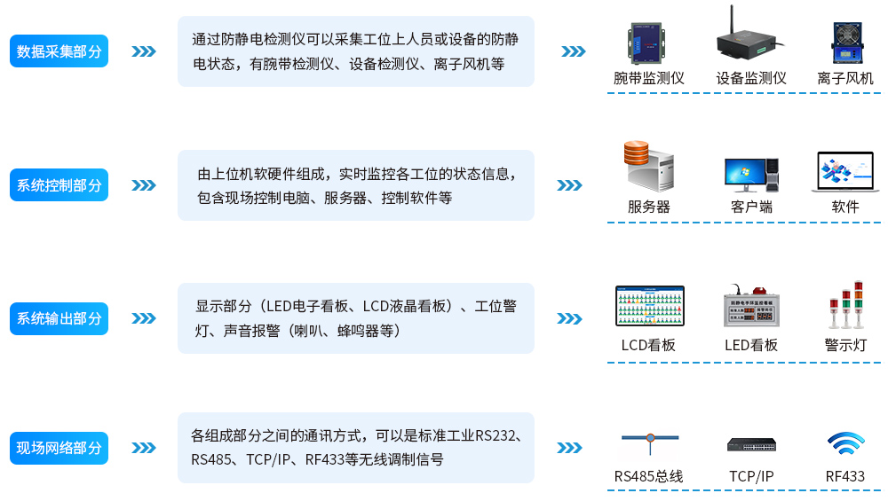 防静电监控系统组成